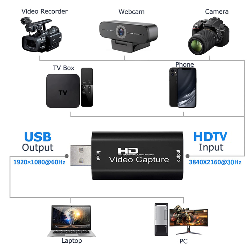 USB 2.0 Video Capture Card HD  - đánh giá và giá Webcam Hd 1080P